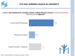 39
ХТО МАЄ НАЙВИЩІ ШАНСИ НА ПЕРЕМОГУ
База: Усі респонденти, Україна в цілому – 2004.
57.2
14.1
28.7
Зеленський Володимир
Порошенко Петро
Важко сказати / Відмова
ВИБОРИПРЕЗИДЕНТАУКРАЇНИ
А хто з цих кандидатів, на Вашу думку, набере більше голосів і стане наступним
Президентом України?
 