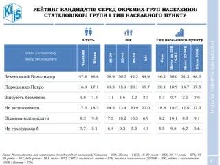 41
РЕЙТИНГ КАНДИДАТІВ СЕРЕД ОКРЕМИХ ГРУП НАСЕЛЕННЯ:
СТАТЕВОВІКОВІ ГРУПИ І ТИП НАСЕЛЕНОГО ПУНКТУ
100% у стовпчику
Вибір респондента
Чоловіки
Жінки
18-29
30-44
45-59
60+
Село
Містадо20К
/СМТ
Міста20-99К
Міста100К+
Зеленський Володимир 47.8 48.8 58.9 50.5 42.2 44.9 46.1 50.0 51.3 48.5
Порошенко Петро 16.9 17.1 11.5 15.1 20.1 19.7 20.1 10.9 14.7 17.5
Зіпсують бюлетень 1.8 1.5 1.1 1.6 1.2 2.3 1.3 0.7 2.0 2.0
Не визначилися 17.5 18.3 14.5 13.4 20.9 22.0 18.8 18.5 17.0 17.3
Відмова відповідати 8.3 9.3 7.5 10.2 10.3 6.9 8.2 10.1 8.3 9.1
Не голосували б 7.7 5.1 6.4 9.2 5.3 4.1 5.5 9.8 6.7 5.6
ВИБОРИПРЕЗИДЕНТАУКРАЇНИ
Стать Вік Тип населеного пункту
База: Респонденти, які належать до відповідної категорії, Чоловіки – 904, Жінки – 1100, 18-29 років – 358, 30-44 років – 576, 45-
59 років – 507, 60+ років – 563, село – 672, СМТ / маленьке місто – 276, місто з населенням 20-99К – 300, місто з населенням
100К і більше – 756.
 