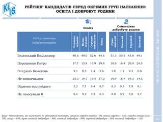 42
РЕЙТИНГ КАНДИДАТІВ СЕРЕД ОКРЕМИХ ГРУП НАСЕЛЕННЯ:
ОСВІТА І ДОБРОБУТ РОДИНИ
100% у стовпчику
Вибір респондента
Неповна
серденя
Повна
середня
Середня
спеціальна
Вища
Дуже
низький
Низький
Середній
Високий
Зеленський Володимир 40.6 49.0 52.6 44.6 51.3 50.5 43.8 49.1
Порошенко Петро 17.7 13.8 16.9 19.8 10.6 16.4 20.9 24.5
Зіпсують бюлетень 2.1 0.5 1.4 2.6 1.8 1.1 2.3 0.0
Не визначилися 25.0 19.7 16.4 17.0 19.9 16.7 19.3 14.5
Відмова відповідати 5.2 7.7 9.4 9.7 8.3 9.5 7.9 9.1
Не голосували б 9.4 9.2 3.3 6.3 8.0 5.9 5.8 2.7
ВИБОРИПРЕЗИДЕНТАУКРАЇНИ
Освіта
Самооцінка
добробуту родини
База: Респонденти, які належать до відповідної категорії, неповна середня освіта – 96, повна середня – 557, середня спеціальна –
700, вища – 648, дуже низький добробут – 386, низький добробут – 899, середній добробут – 569, високий добробут – 110.
 