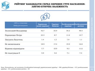 43
РЕЙТИНГ КАНДИДАТІВ СЕРЕД ОКРЕМИХ ГРУП НАСЕЛЕННЯ:
ЛІНГВО-ЕТНІЧНА НАЛЕЖНІСТЬ
100% у стовпчику
Вибір респондента
Українсько-
мовні українці
Українці-
білінгви
Російськомовні
українці
Російськомовні
росіяни
Зеленський Володимир 42.7 55.9 54.2 48.4
Порошенко Петро 23.3 8.7 11.6 14.7
Зіпсують бюлетень 1.4 1.2 1.9 1.1
Не визначилися 18.9 17.4 15.9 16.8
Відмова відповідати 7.7 10.9 9.3 11.6
Не голосували б 5.9 5.8 7.1 7.4
ВИБОРИПРЕЗИДЕНТАУКРАЇНИ
База: Респонденти, які належать до відповідної категорії, українськомовні українці – 998, українці-білінгви – 413, російськомовні
українці – 421, російськомовні росіяни – 95.
 