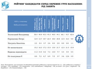 44
РЕЙТИНГ КАНДИДАТІВ СЕРЕД ОКРЕМИХ ГРУП НАСЕЛЕННЯ:
РІД ЗАНЯТЬ
ВИБОРИПРЕЗИДЕНТАУКРАЇНИ
100% у стовпчику
Вибір респондента
Робітник,с/г,
промисловість
Робітник,тор-
гівля,послуги
Службовець
Спеціаліст
Самозайнятий,
підприємець
Пенсіонер
Учень,студент
Безробітний
Домогосподарка
Зеленський Володимир 50.4 48.9 45.5 45.3 49.0 44.1 66.1 43.7 62.6
Порошенко Петро 12.9 12.7 18.7 22.4 18.0 20.8 12.5 16.3 9.9
Зіпсують бюлетень 2.2 0.4 3.7 2.6 0.0 2.0 0.0 0.0 1.1
Не визначилися 15.2 16.3 17.2 15.5 13.0 21.7 12.5 21.5 15.9
Відмова відповідати 11.2 14.5 8.2 7.3 13.0 7.7 5.4 5.9 5.5
Не голосували б 8.0 7.2 6.7 6.9 7.0 3.7 3.6 12.6 4.9
База: Респонденти, які належать до відповідної категорії, робітники в промисловості та с/г – 224, робітники в торгівлі /
послугах – 276, службовці – 134, спеціалісти – 232, самозайняті / підприємці – 100, на пенсії – 614, учні / студенти – 56,
безробітні – 135, домогосподарки – 182.
 