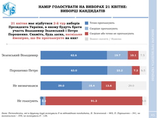 45
НАМІР ГОЛОСУВАТИ НА ВИБОРАХ 21 КВІТНЕ:
ВИБОРЦІ КАНДИДАТІВ
ВИБОРИПРЕЗИДЕНТАУКРАЇНИ
62.6
63.0
39.0
1.6
19.7
23.2
18.4
3.2
10.1
7.3
13.6
91.3
7.5
6.5
29.0
4.0
Зеленський Володимир
Порошенко Петро
Не визначилися
Не голосують
Точно проголосують
Скоріше проголосують
Скоріше або точно не проголосують
Важко сказати / Відмова
21 квітня має відбутися 2-й тур виборів
Президента України, в якому будуть брати
участь Володимир Зеленський і Петро
Порошенко. Скажіть, будь ласка, наскільки
ймовірно, що Ви проголосуєте на них?
База: Респонденти, які в другому турі голосували б за відповідного кандидата, В. Зеленський – 969, П. Порошенко – 341, не
визначилися – 359, не голосували б – 126.
 