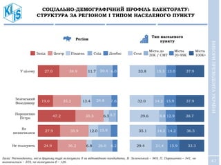 47
33.8
32.0
39.6
35.1
29.4
15.3
14.2
8.8
14.2
21.4
13.0
15.9
12.9
14.2
15.9
37.9
37.9
38.7
36.5
33.3
СОЦІАЛЬНО-ДЕМОГРАФІЧНИЙ ПРОФІЛЬ ЕЛЕКТОРАТУ:
СТРУКТУРА ЗА РЕГІОНОМ І ТИПОМ НАСЕЛЕНОГО ПУНКТУ
ВИБОРИПРЕЗИДЕНТАУКРАЇНИ
Регіон
Тип населеного
пункту
27.0
19.0
47.2
27.9
24.9
34.9
35.2
35.5
35.9
36.2
11.7
13.4
6.5
12.0
6.8
20.4
24.8
9.7
15.9
26.0
6.0
7.6
6.2
У цілому
Зеленський
Володимир
Порошенко
Петро
Не
визначилися
Не голосують
Захід Центр Південь Схід Донбас Села
Міста до
20К / СМТ
Міста
20-99К
Міста
100К+
База: Респонденти, які в другому турі голосували б за відповідного кандидата, В. Зеленський – 969, П. Порошенко – 341, не
визначилися – 359, не голосували б – 126.
 