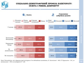 48
19.3
20.4
12.0
21.4
24.6
44.9
46.9
43.1
41.8
42.1
28.4
25.7
34.9
30.6
26.2
5.5
5.6
7.9
4.5
2.4
СОЦІАЛЬНО-ДЕМОГРАФІЧНИЙ ПРОФІЛЬ ЕЛЕКТОРАТУ:
ОСВІТА І РІВЕНЬ ДОБРОБУТУ
ВИБОРИПРЕЗИДЕНТАУКРАЇНИ
Освіта
Самооцінка
добробуту родини
4.8
4.0
5.0
6.7
7.1
27.8
28.2
22.6
30.6
40.5
34.9
38.0
34.6
32.0
18.3
32.3
29.8
37.5
30.6
32.5
У цілому
Зеленський
Володимир
Порошенко
Петро
Не
визначилися
Не голосують
Неповна
середня
Повна
середня
Середня
спеціальна
Вища
Дуже
низький
Низький Середній Високий
База: Респонденти, які в другому турі голосували б за відповідного кандидата, В. Зеленський – 969, П. Порошенко – 341, не
визначилися – 359, не голосували б – 126.
 