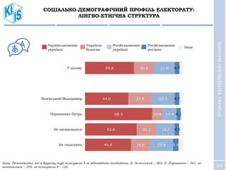 49
СОЦІАЛЬНО-ДЕМОГРАФІЧНИЙ ПРОФІЛЬ ЕЛЕКТОРАТУ:
ЛІНГВО-ЕТНІЧНА СТРУКТУРА
ВИБОРИПРЕЗИДЕНТАУКРАЇНИ
49.8
44.0
68.3
52.6
46.8
20.6
23.8
10.6
20.1
19.0
21.0
23.5
14.4
18.7
23.8
4.7
4.7
4.1
4.5
5.6
У цілому
Зеленський Володимир
Порошенко Петро
Не визначилися
Не голосують
Українськомовні
українці
Російськомовні
українці
Українці-
білінгви
Російськомовні
росіяни
Інше
База: Респонденти, які в другому турі голосували б за відповідного кандидата, В. Зеленський – 969, П. Порошенко – 341, не
визначилися – 359, не голосували б – 126.
 