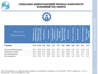 50
СОЦІАЛЬНО-ДЕМОГРАФІЧНИЙ ПРОФІЛЬ ЕЛЕКТОРАТУ:
ОСНОВНИЙ РІД ЗАНЯТЬ
ВИБОРИПРЕЗИДЕНТАУКРАЇНИ
100% у рядку
Вибір респондента
Робітник,с/г,
промисловість
Робітник,тор-
гівля,послуги
Службовець
Спеціаліст
Індивідуальна
зайнятість
Підприємець,
фермер
Правоохоронні
органитощо
Пенсіонер
Учень,студент
Безробітний
Домогосподарка
Інше/Важко
сказати
У цілому 11.2 13.8 6.7 11.6 3.3 1.7 0.6 30.6 2.8 6.7 9.1 1.9
Зеленський Володимир 11.7 13.9 6.3 10.8 3.1 2.0 0.7 28.0 3.8 6.1 11.8 1.9
Порошенко Петро 8.5 10.3 7.3 15.2 3.2 2.1 0.3 37.5 2.1 6.5 5.3 1.8
Не визначилися 9.5 12.5 6.4 10.0 2.2 1.4 0.8 37.0 1.9 8.1 8.1 1.9
Не голосують 14.3 15.9 7.1 12.7 4.8 0.8 0.8 18.3 1.6 13.5 7.1 3.2
База: Респонденти, які в другому турі голосували б за відповідного кандидата, В. Зеленський – 969, П. Порошенко – 341, не
визначилися – 359, не голосували б – 126.
 