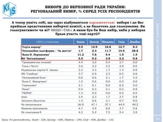 53
ВИБОРИ ДО ВЕРХОВНОЇ РАДИ УКРАЇНИ:
РЕГІОНАЛЬНИЙ ВИМІР, % СЕРЕД УСІХ РЕСПОНДЕНТІВ
База: Усі респонденти, Захід – 528, Центр – 696, Південь – 240, Схід – 408, Донбас – 132.
100% у стовпчику Захід Центр Південь Схід Донбас
"Слуга народу" 9.5 12.9 18.8 12.7 8.3
"Опозиційна платформа - "За життя" 1.7 2.3 11.7 14.5 28.8
"Блок П. Порошенка" 11.2 7.6 5.4 1.5 1.5
ВО "Батьківщина" 5.5 9.2 3.8 3.2 0.8
"Громадянська позиція" 4.4 2.0 0.4 2.7 0.0
"Сила і Честь" 3.6 2.2 2.5 2.0 0.0
Радикальна партія О. Ляшка 2.3 3.3 1.7 1.5 0.8
ВО "Свобода" 5.7 0.9 2.5 0.5 0.0
"Опозиційний блок" 0.0 0.6 2.1 1.7 4.5
"Блок С. Вакарчука" 1.5 0.6 0.0 0.5 0.0
"Самопоміч" 2.1 0.1 0.0 0.2 0.0
"Наші" 0.4 0.3 2.1 0.2 0.8
"УКРОП" 1.5 0.0 0.0 0.5 0.0
Інші 3.4 2.3 1.7 3.7 0.8
Зіпсують бюлетень 1.5 0.6 2.1 0.7 0.0
Не визначилися 36.9 47.1 37.1 44.9 49.2
Відмова відповідати 4.7 2.9 0.8 3.7 0.8
Не голосували б 4.2 5.2 7.5 5.4 3.8
А тепер уявіть собі, що зараз відбуваються парламентські вибори і до Вас
прийшли представники виборчої комісії, а це бюлетень для голосування. Ви
голосуватимете чи ні? ЯКЩО «ТАК»: А яким був би Ваш вибір, якби у виборах
брали участь такі партії?
ВИБОРИДОВЕРХОВНОЇРАДИУКРАЇНИ
 