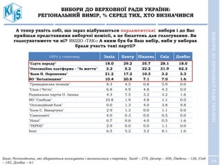 54
ВИБОРИ ДО ВЕРХОВНОЇ РАДИ УКРАЇНИ:
РЕГІОНАЛЬНИЙ ВИМІР, % СЕРЕД ТИХ, ХТО ВИЗНАЧИВСЯ
База: Респонденти, які збираються голосувати і визначилися з партією, Захід – 278, Центр – 308, Південь – 126, Схід
– 185, Донбас – 61.
А тепер уявіть собі, що зараз відбуваються парламентські вибори і до Вас
прийшли представники виборчої комісії, а це бюлетень для голосування. Ви
голосуватимете чи ні? ЯКЩО «ТАК»: А яким був би Ваш вибір, якби у виборах
брали участь такі партії?
ВИБОРИДОВЕРХОВНОЇРАДИУКРАЇНИ
100% у стовпчику Захід Центр Південь Схід Донбас
"Слуга народу" 18.0 29.2 35.7 28.1 18.0
"Опозиційна платформа - "За життя" 3.2 5.2 22.2 31.9 62.3
"Блок П. Порошенка" 21.2 17.2 10.3 3.2 3.3
ВО "Батьківщина" 10.4 20.8 7.1 7.0 1.6
"Громадянська позиція" 8.3 4.5 0.8 5.9 0.0
"Сила і Честь" 6.8 4.9 4.8 4.3 0.0
Радикальна партія О. Ляшка 4.3 7.5 3.2 3.2 1.6
ВО "Свобода" 10.8 1.9 4.8 1.1 0.0
"Опозиційний блок" 0.0 1.3 4.0 3.8 9.8
"Блок С. Вакарчука" 2.9 1.3 0.0 1.1 0.0
"Самопоміч" 4.0 0.3 0.0 0.5 0.0
"Наші" 0.7 0.6 4.0 0.5 1.6
"УКРОП" 2.9 0.0 0.0 1.1 0.0
Інші 6.5 5.2 3.2 8.1 1.6
 