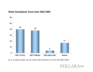 Most Canadians Tune into CBC/SRC

 60


 50

            40
                               38
 40


 30


                                                                  17
 20


 10
                                                4

  0
        CBC TV Only      CBC TV/Radio     CBC Radio Only        Neither

Q. In a typical week, do you watch CBC television or tune into CBC radio?
 