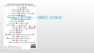MARRIOTT, HILTON 55%
 