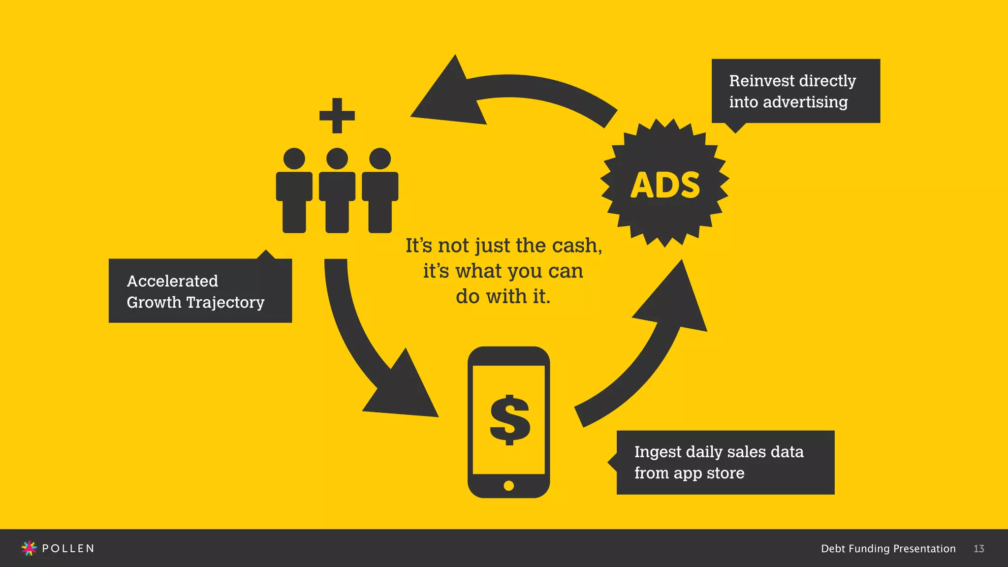 Debt Funding Presentation 13
It’s not just the cash,
it’s what you can
do with it.
Ingest daily sales data
from app store
Reinvest directly
into advertising
Accelerated
Growth Trajectory