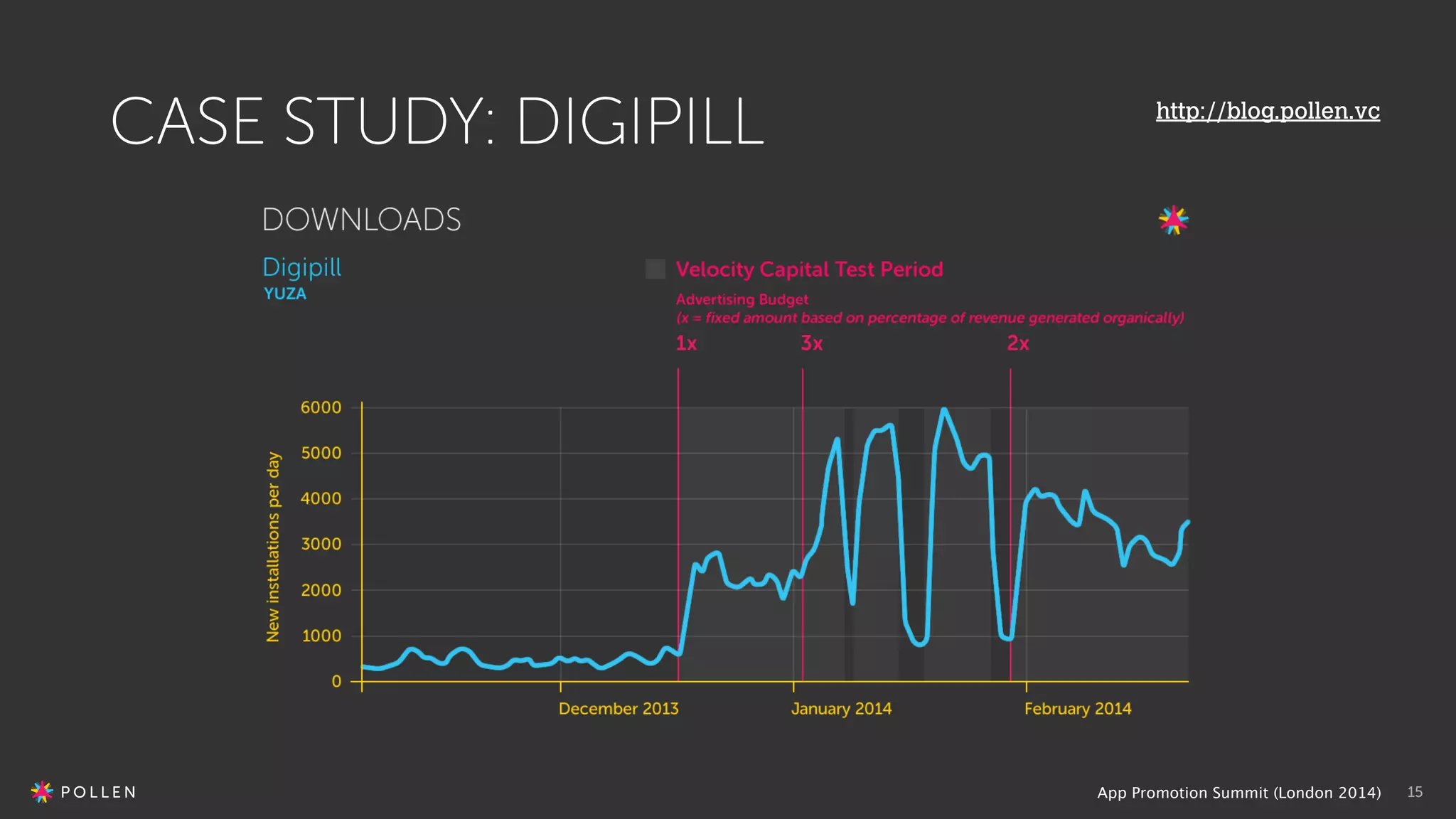App Promotion Summit (London 2014) 15
CASE STUDY: DIGIPILL http://blog.pollen.vc