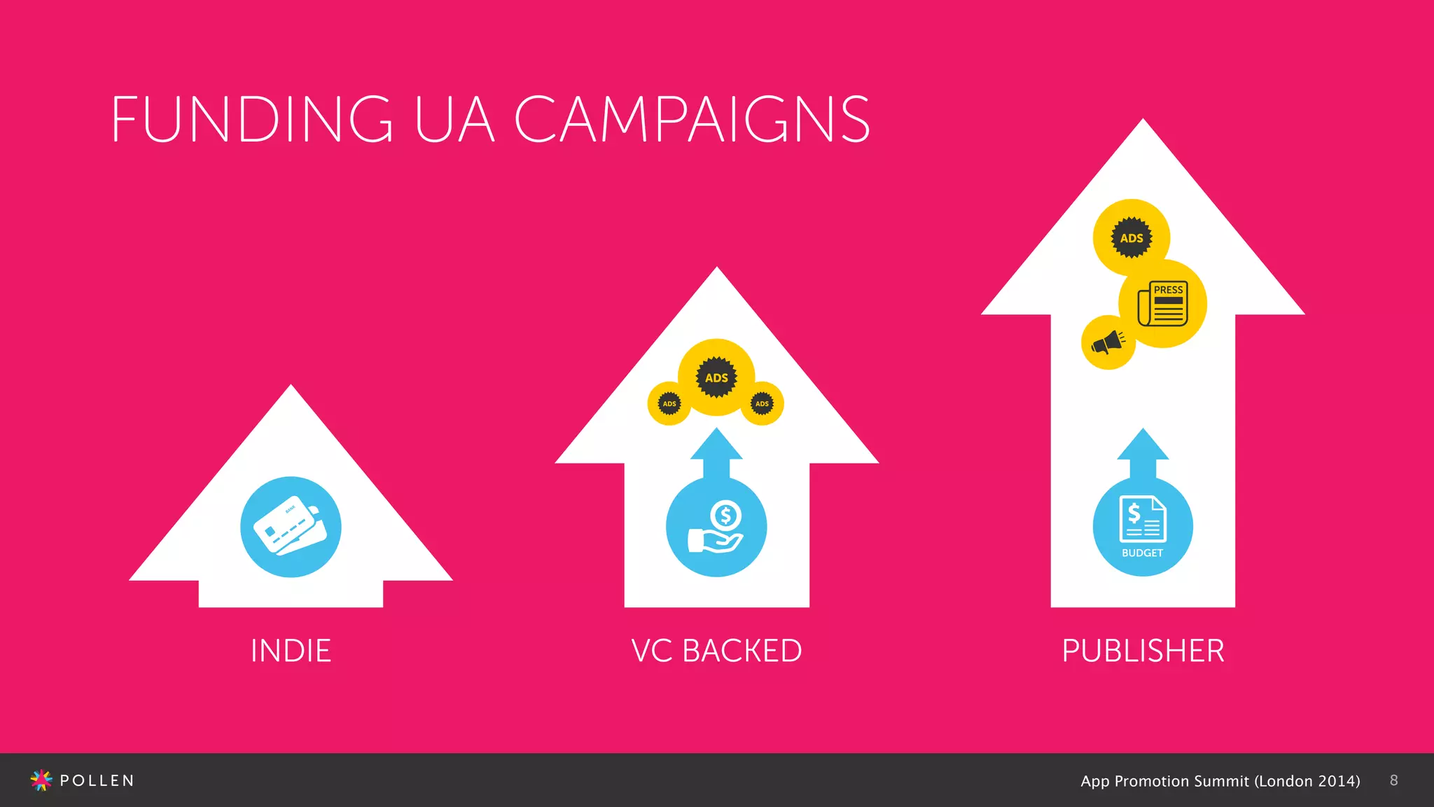 App Promotion Summit (London 2014) 8
FUNDING UA CAMPAIGNS
INDIE VC BACKED PUBLISHER