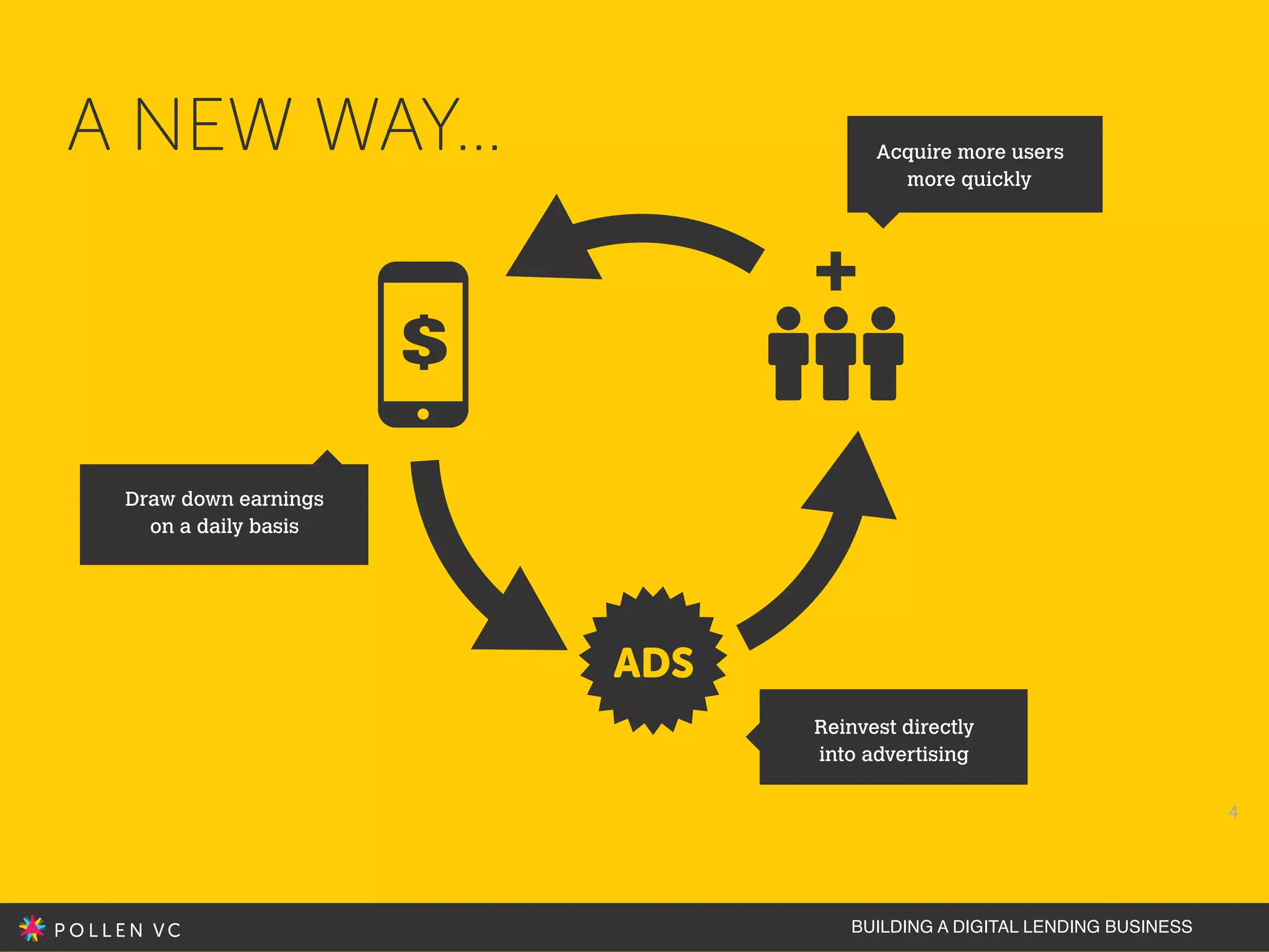 BUILDING A DIGITAL LENDING BUSINESS
Reinvest directly
into advertising
Acquire more users
more quickly
Draw down earnings
on a daily basis
A NEW WAY…
4
 