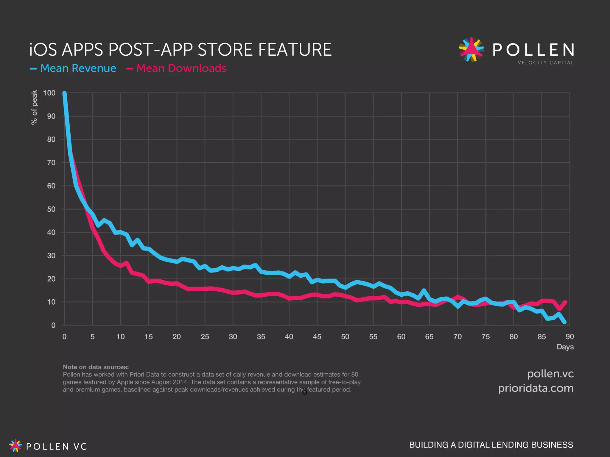 BUILDING A DIGITAL LENDING BUSINESS
6
 