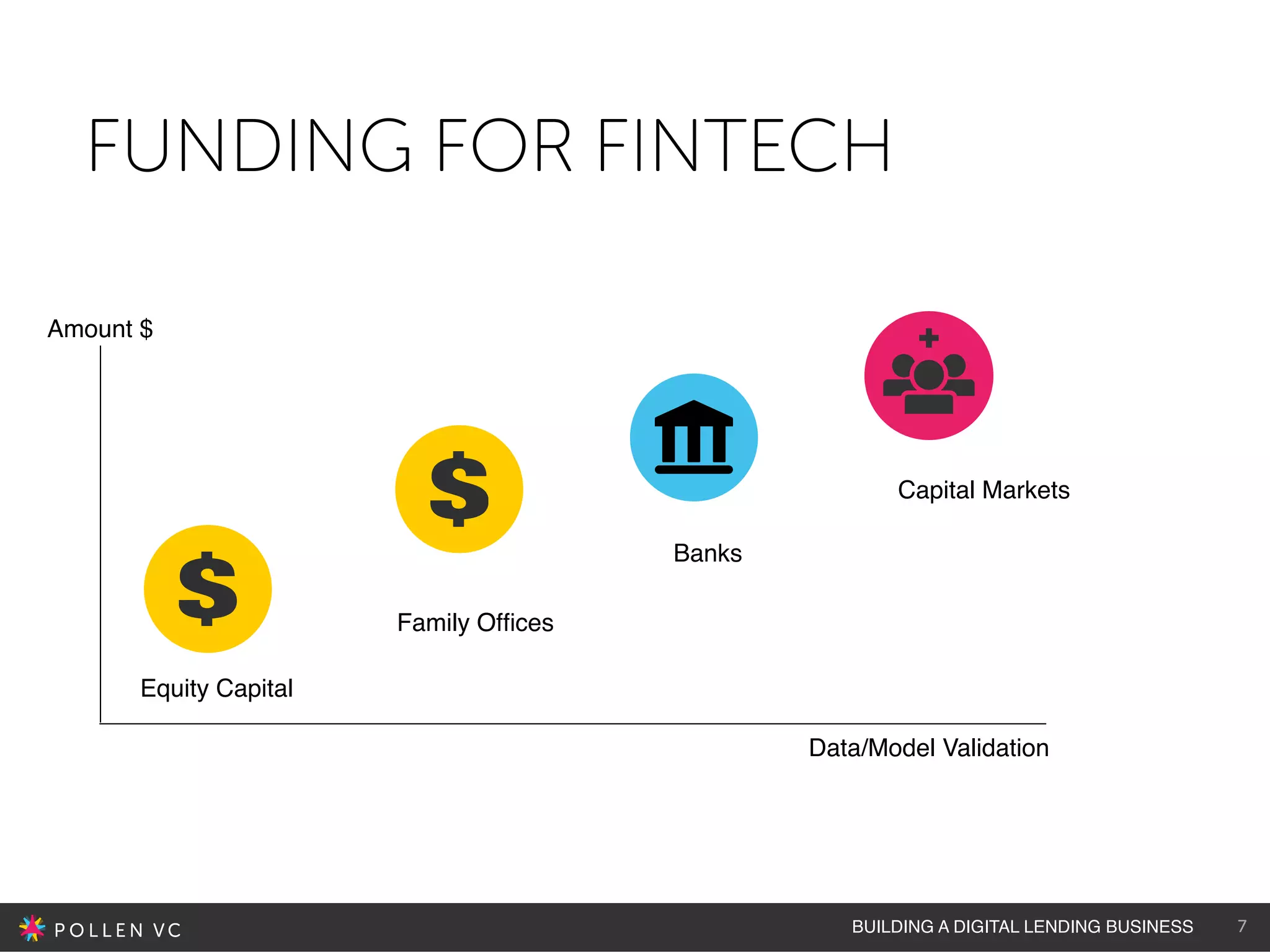 BUILDING A DIGITAL LENDING BUSINESS
FUNDING FOR FINTECH
Building a Digital Lending Business
Amount $
Capital Markets
Banks
Family Ofﬁces
Equity Capital
Data/Model Validation
7
 