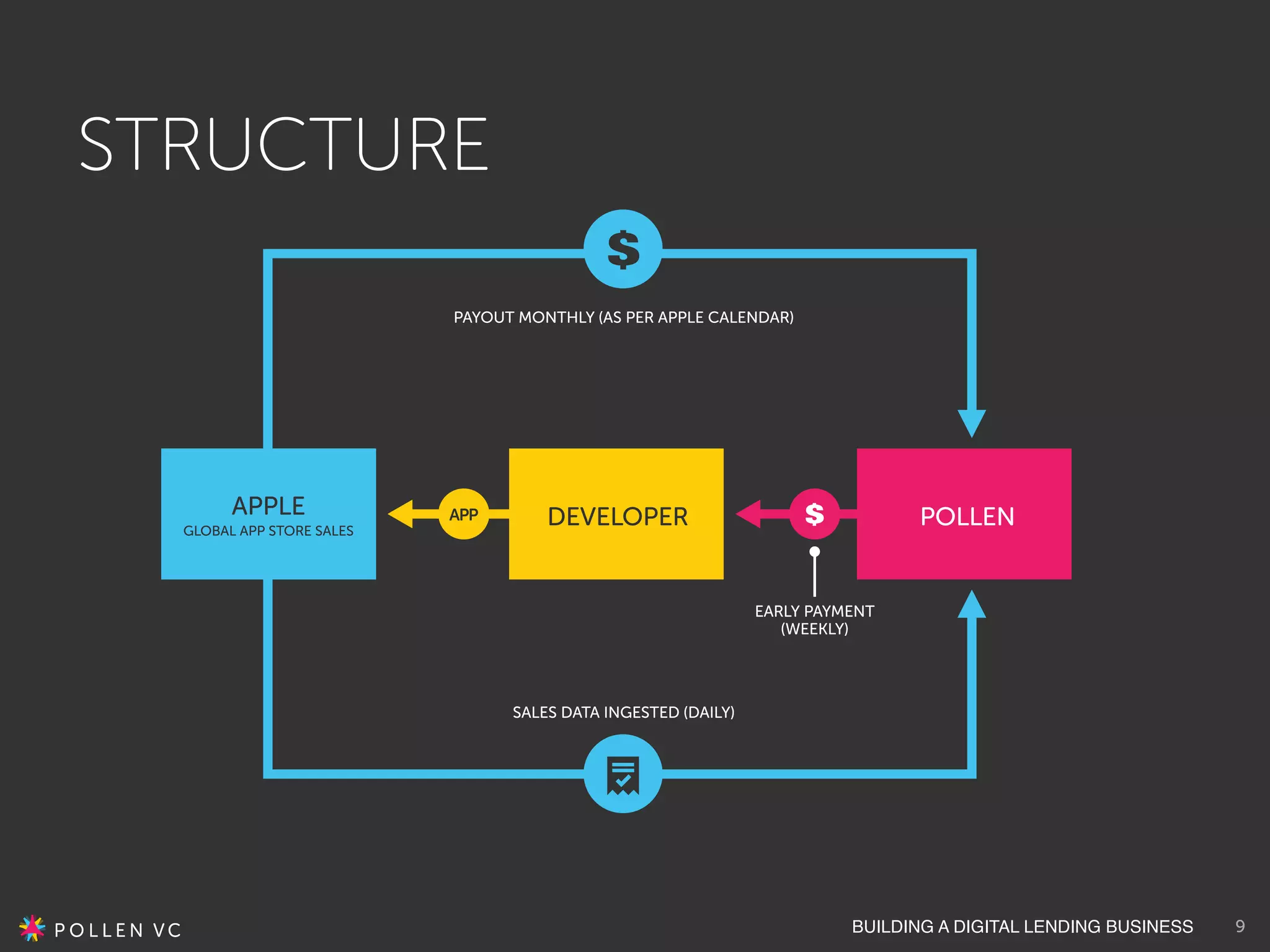BUILDING A DIGITAL LENDING BUSINESS
STRUCTURE
9
 