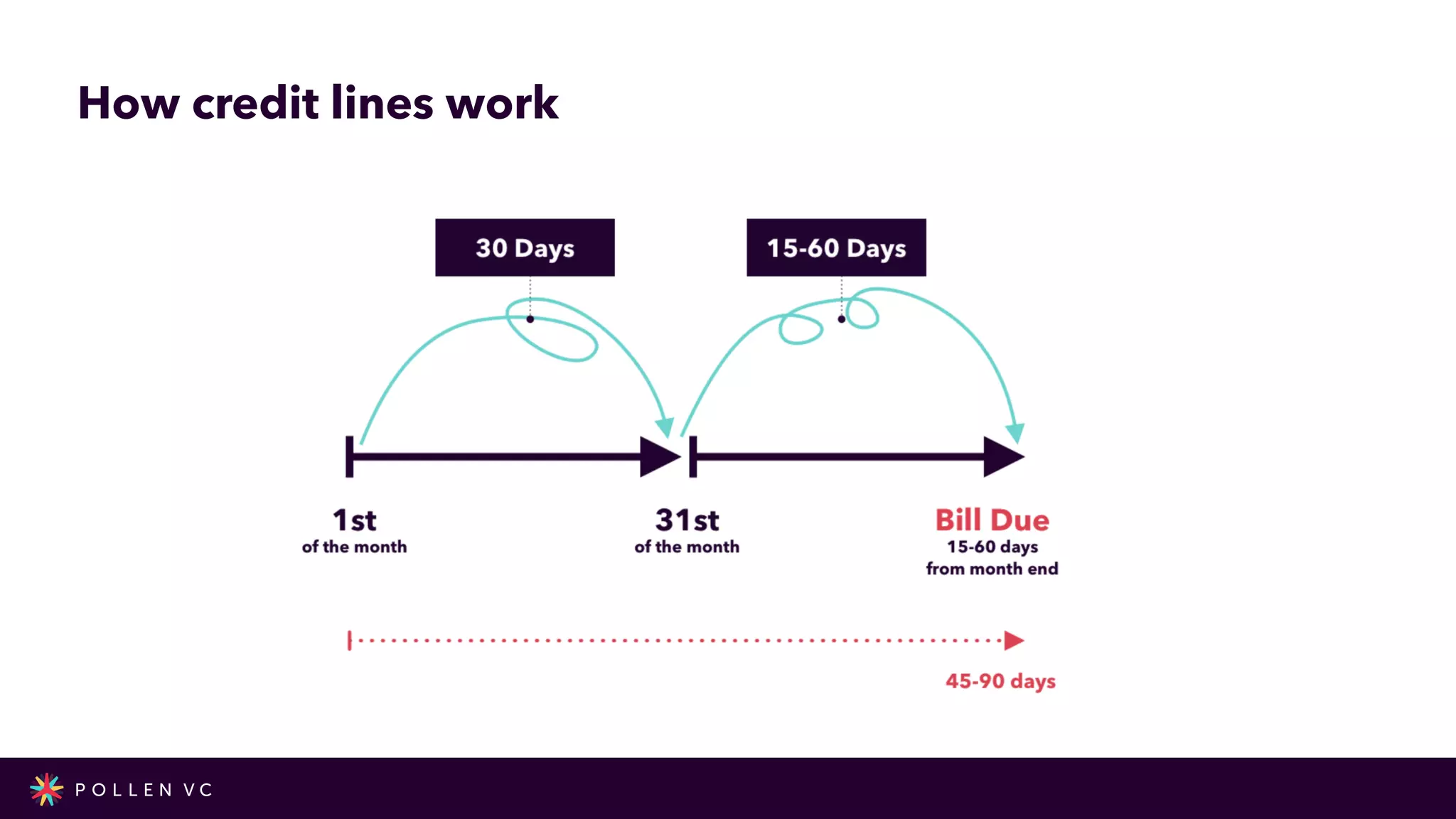 How credit lines work
 