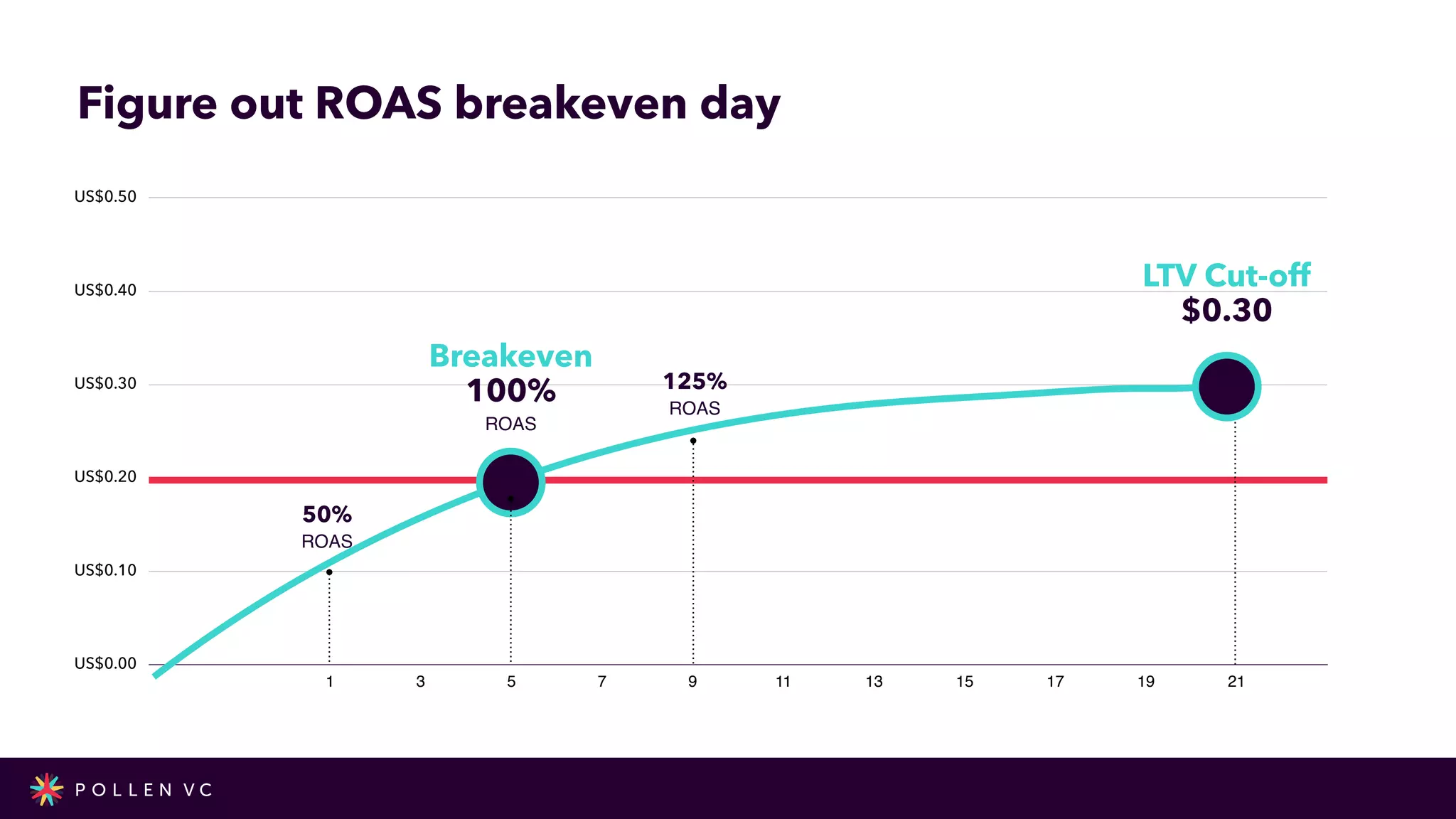 Figure out ROAS breakeven day
Now!
US$0.00
US$0.10
US$0.20
US$0.30
US$0.40
US$0.50
1 3 5 7 9 11 13 15 17 19 21
Breakeven


100%


ROAS
LTV Cut-off


$0.30
50%


ROAS
125%


ROAS
 
