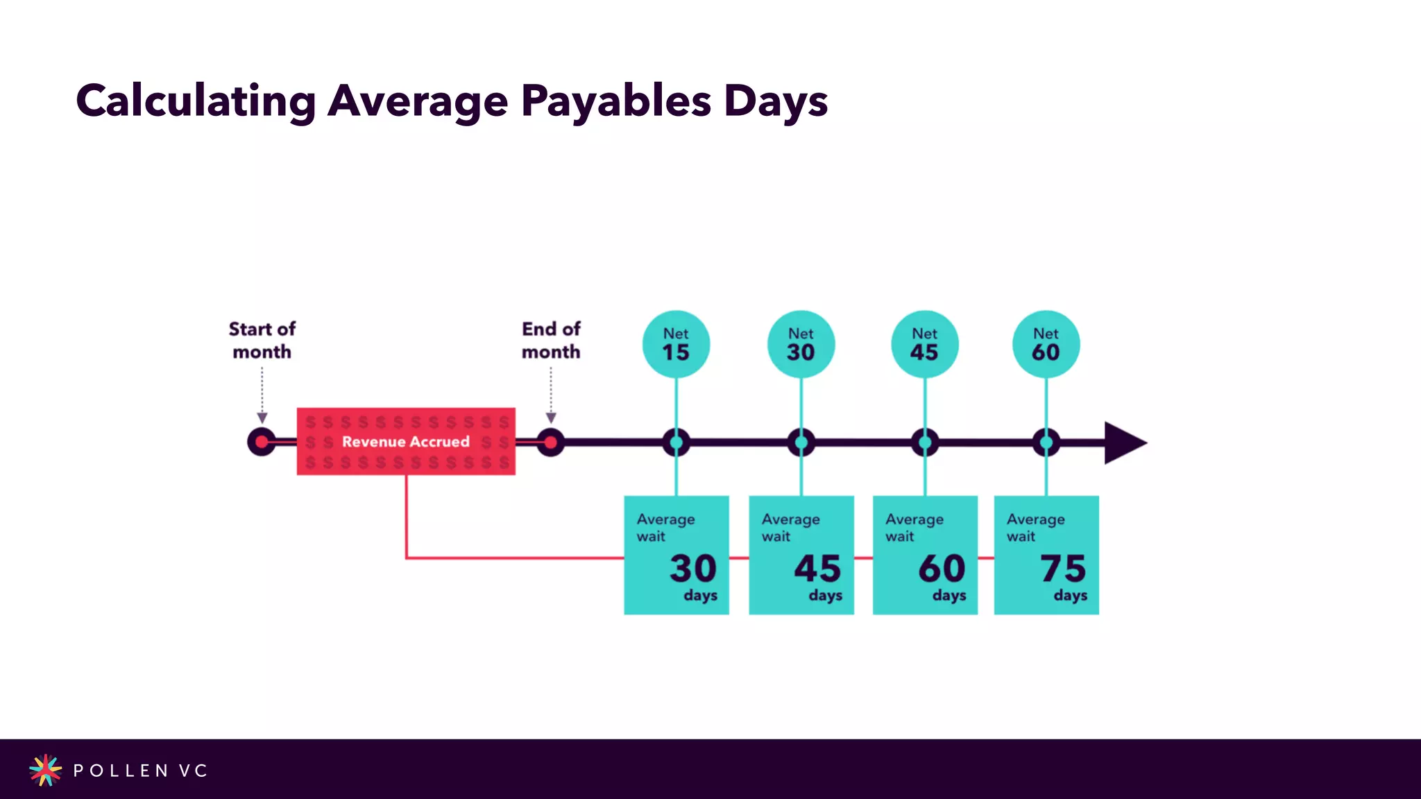 Calculating Average Payables Days
 