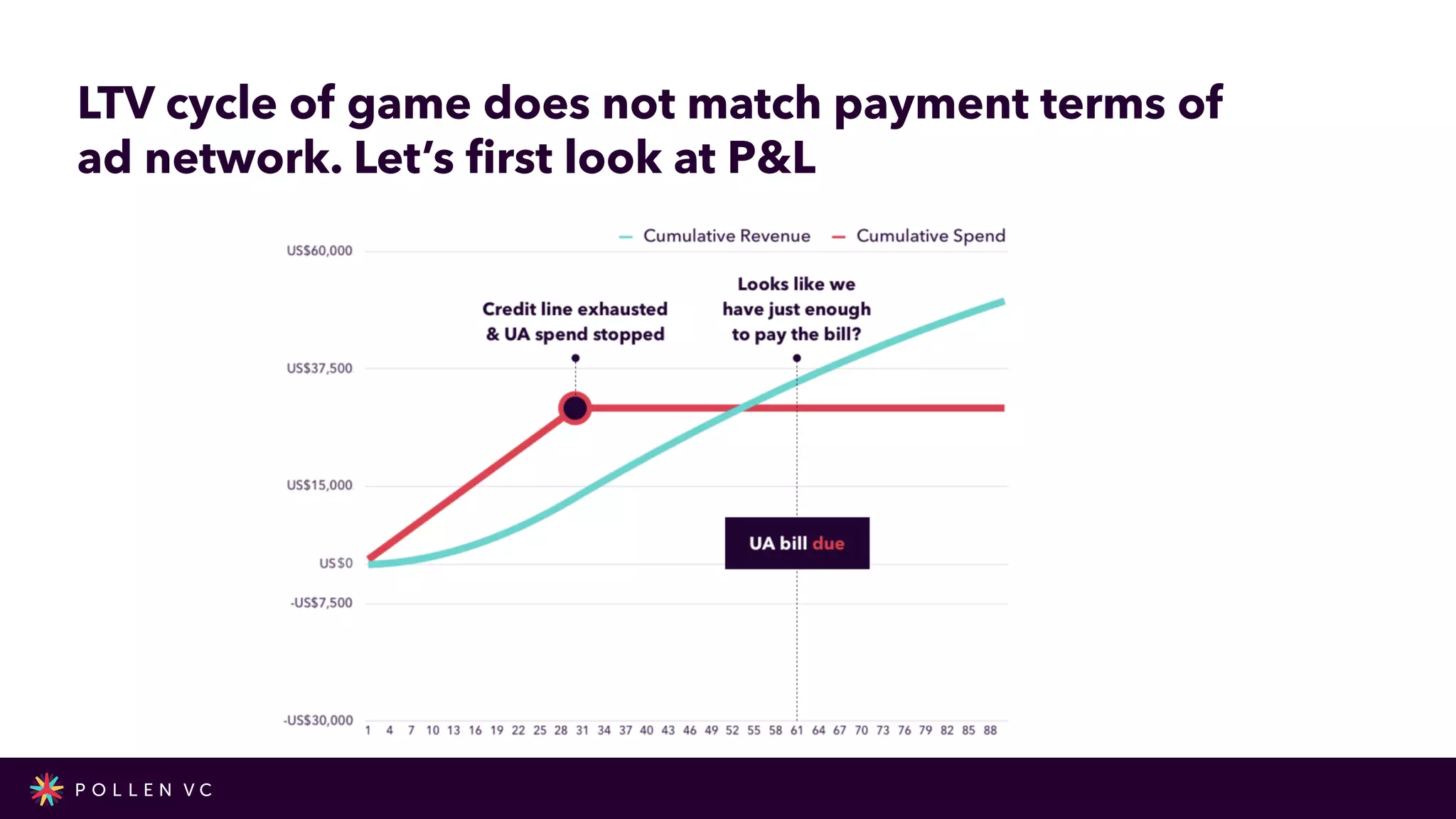 LTV cycle of game does not match payment terms of
ad network. Let’s
fi
rst look at P&L
 