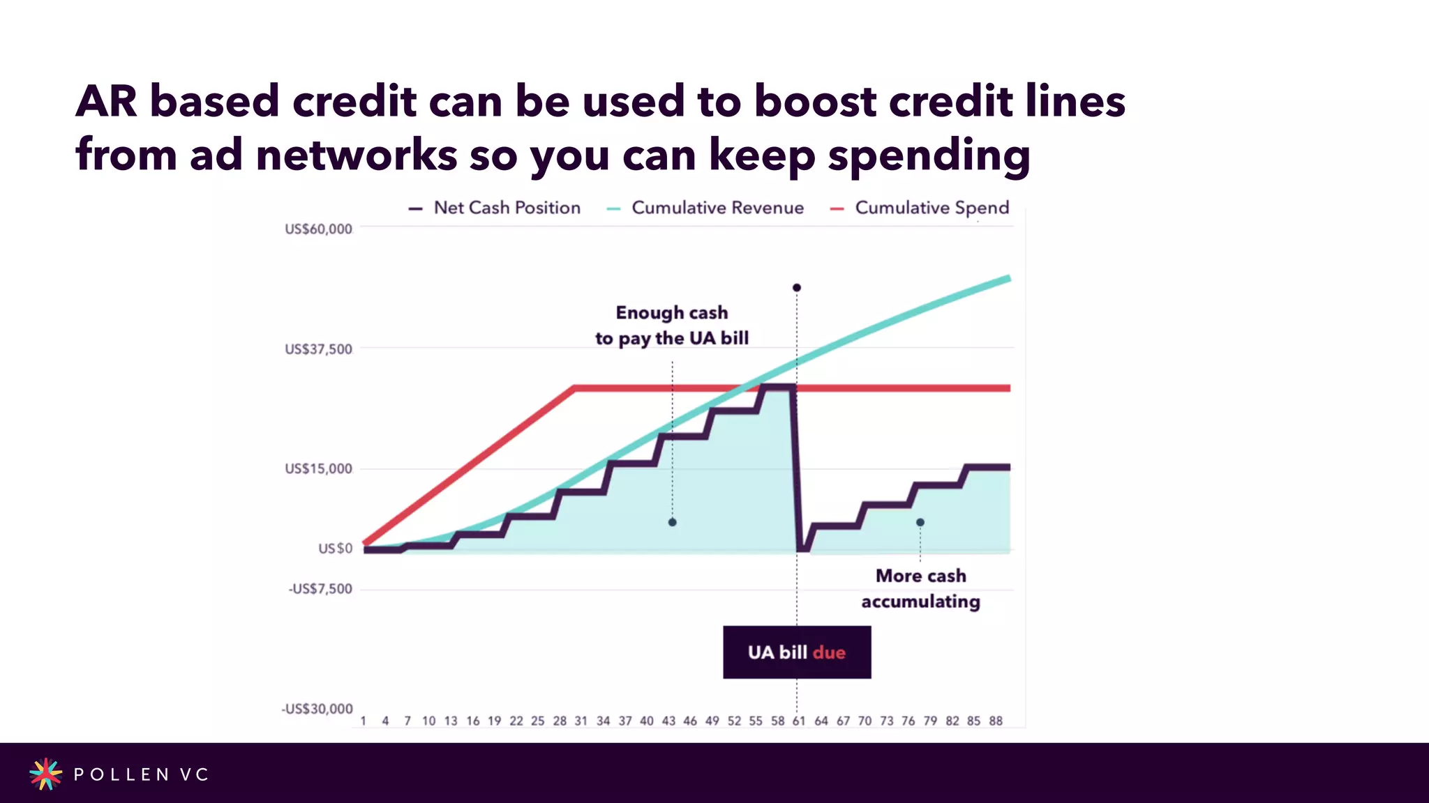 AR based credit can be used to boost credit lines
from ad networks so you can keep spending
 
