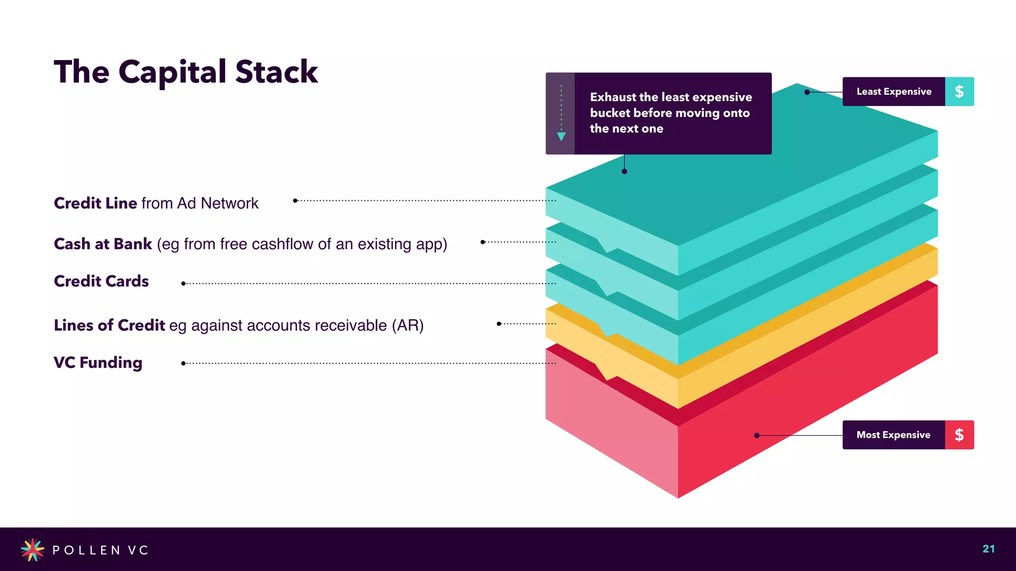 Most Expensive $
Least Expensive $
Exhaust the least expensive
bucket before moving onto
the next one
The Capital Stack
Now!
21
Credit Line from Ad Network
Cash at Bank (eg from free cashflow of an existing app)
Credit Cards
Lines of Credit eg against accounts receivable (AR)
VC Funding
 