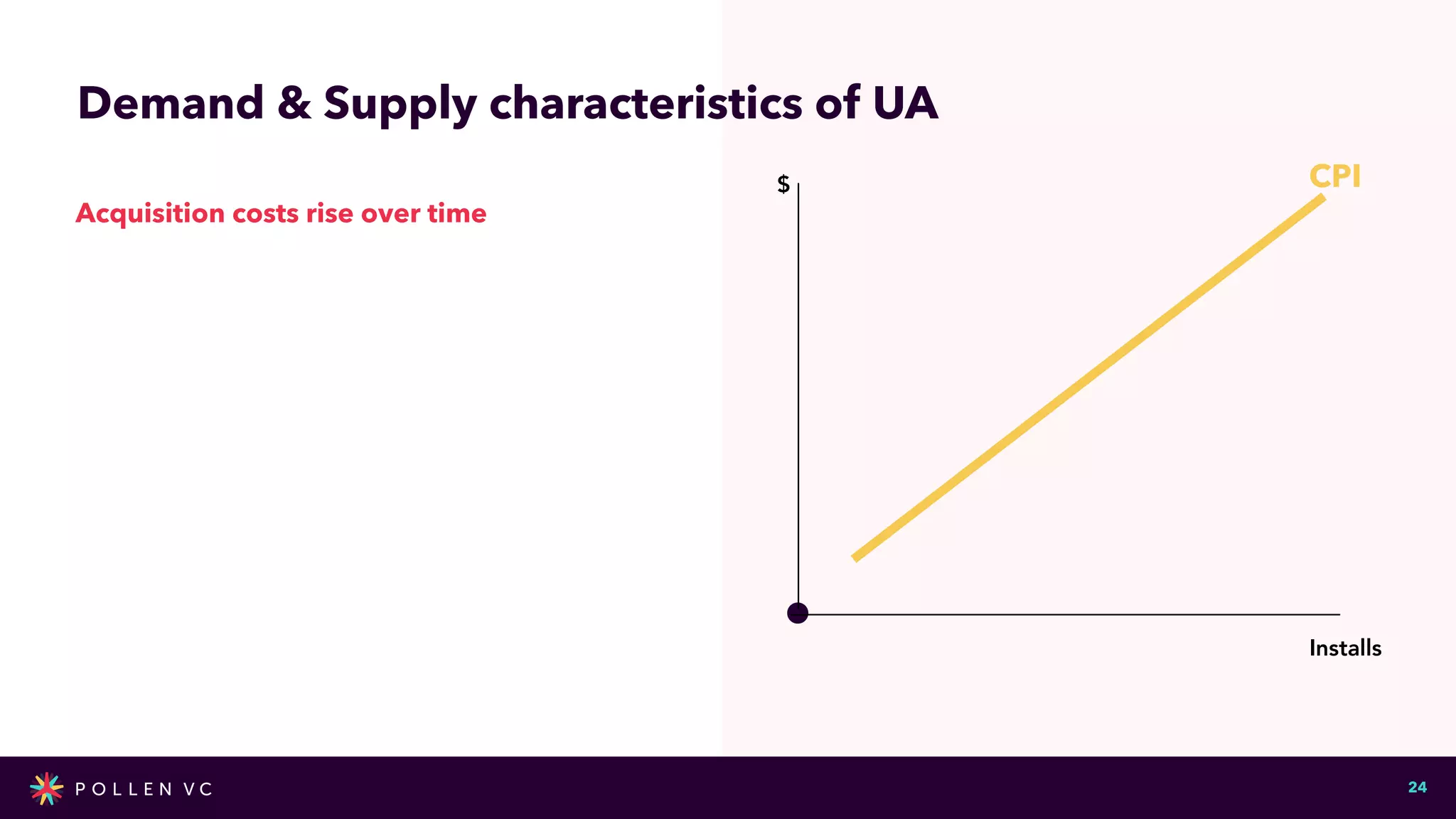 Now!
24
CPI
Acquisition costs rise over time


Now!
Installs
$
Demand & Supply characteristics of UA
 