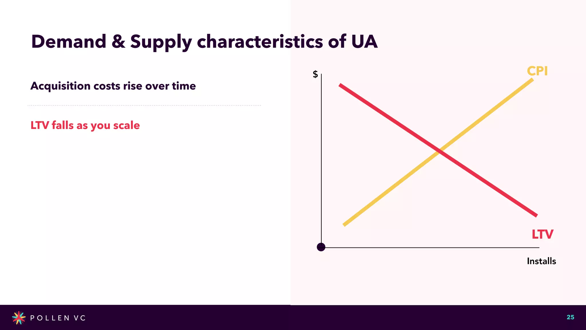 Now!
25
LTV
CPI
Now!
Installs
$
Acquisition costs rise over time


LTV falls as you scale
Demand & Supply characteristics of UA
 
