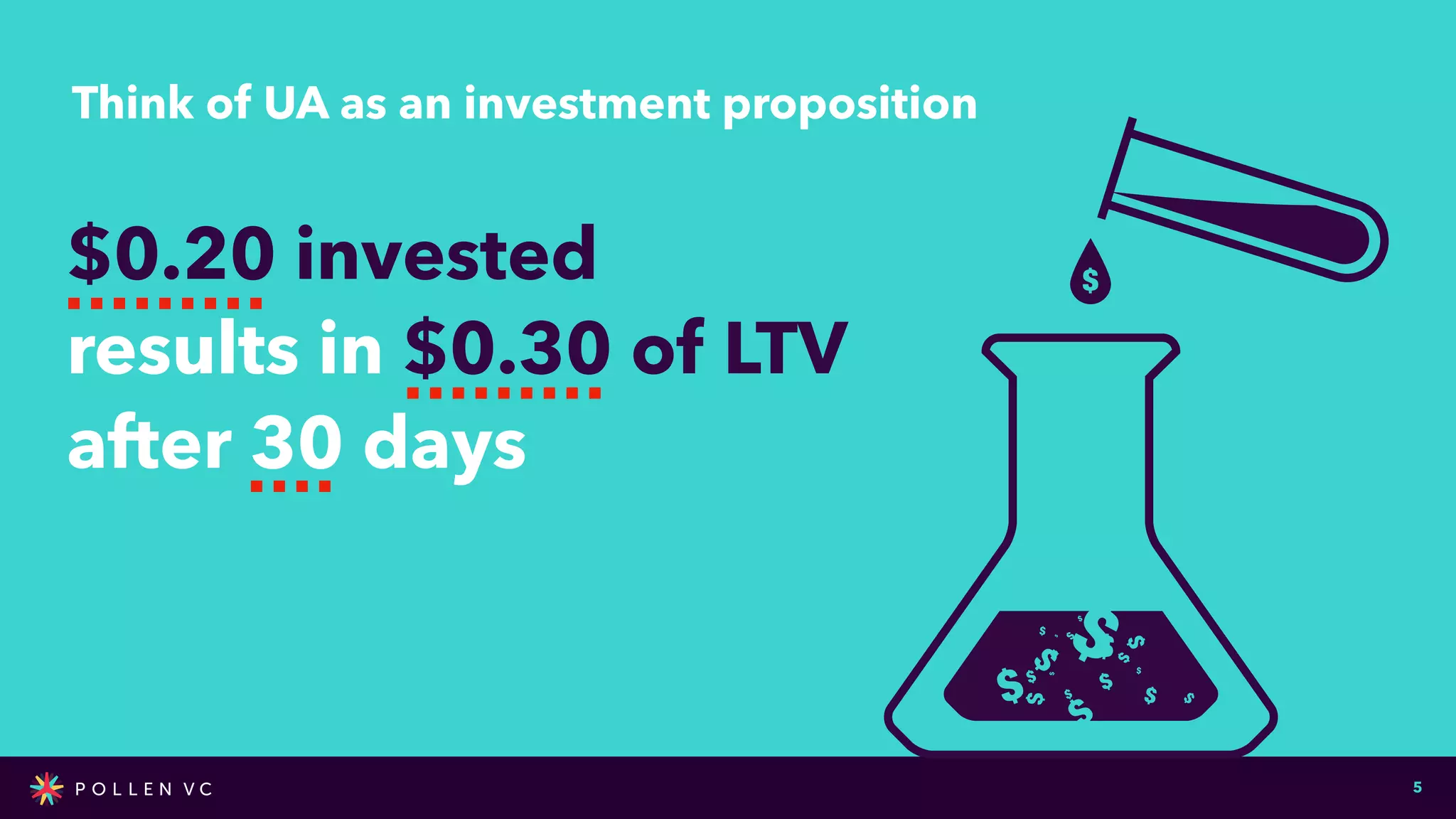 Think of UA as an investment proposition
5
$0.20 invested


results in $0.30 of LTV


after 30 days
 
