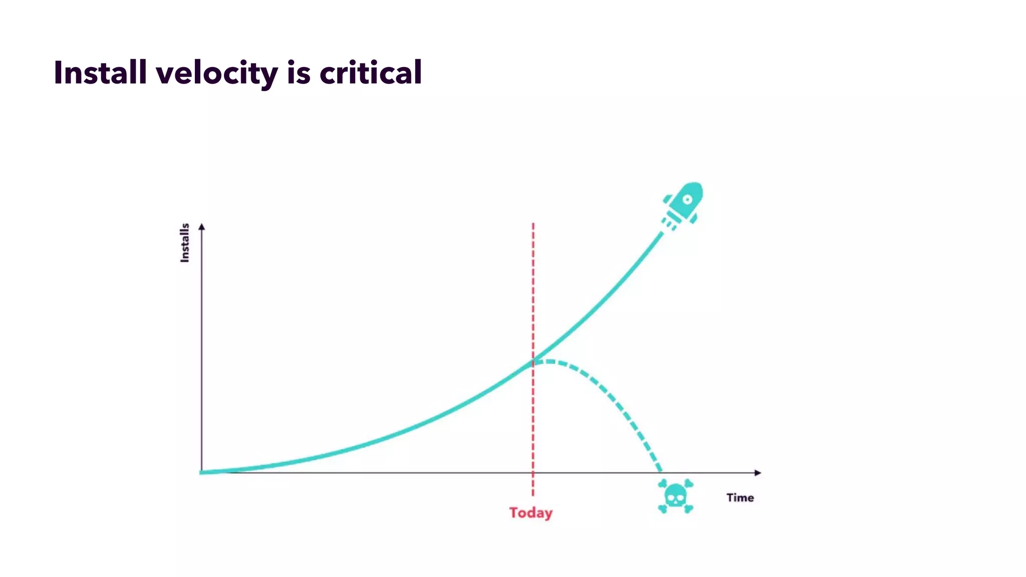 Install velocity is critical
 