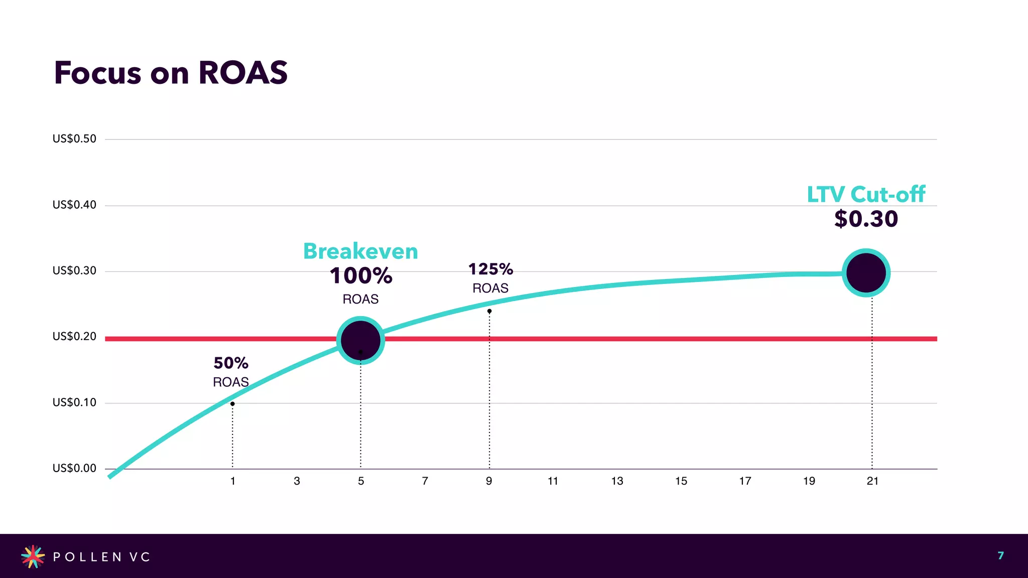Focus on ROAS
Now!
7
US$0.00
US$0.10
US$0.20
US$0.30
US$0.40
US$0.50
1 3 5 7 9 11 13 15 17 19 21
Breakeven


100%


ROAS
LTV Cut-off


$0.30
50%


ROAS
125%


ROAS
 