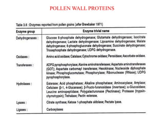 POLLEN WALL PROTEINS
 