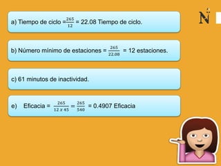 a) Tiempo de ciclo =
265
12
= 22.08 Tiempo de ciclo.
b) Número mínimo de estaciones =
265
22.08
= 12 estaciones.
c) 61 minutos de inactividad.
e) Eficacia =
265
12 𝑥 45
=
265
540
= 0.4907 Eficacia
 