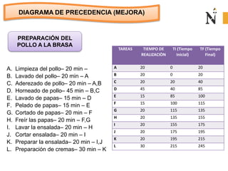 DIAGRAMA DE PRECEDENCIA (MEJORA)
PREPARACIÓN DEL
POLLO A LA BRASA
A. Limpieza del pollo– 20 min –
B. Lavado del pollo– 20 min – A
C. Aderezado de pollo– 20 min – A,B
D. Horneado de pollo– 45 min – B,C
E. Lavado de papas– 15 min – D
F. Pelado de papas– 15 min – E
G. Cortado de papas– 20 min – F
H. Freír las papas– 20 min – F,G
I. Lavar la ensalada– 20 min – H
J. Cortar ensalada– 20 min – I
K. Preparar la ensalada– 20 min – I,J
L. Preparación de cremas– 30 min – K
TAREAS TIEMPO DE
REALIZACIÒN
TI (Tiempo
Inicial)
TF (Tiempo
Final)
A 20 0 20
B 20 0 20
C 20 20 40
D 45 40 85
E 15 85 100
F 15 100 115
G 20 115 135
H 20 135 155
I 20 155 175
J 20 175 195
K 20 195 215
L 30 215 245
 