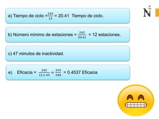 a) Tiempo de ciclo =
245
12
= 20.41 Tiempo de ciclo.
b) Número mínimo de estaciones =
245
20.41
= 12 estaciones.
c) 47 minutos de inactividad.
e) Eficacia =
245
12 𝑥 45
=
245
540
= 0.4537 Eficacia
 