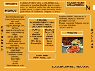 INSUMOS
Condimento (sal, ajino
moto, pimienta, comino,
ajo, maní
canela, romero,
orégano, Naranja, kion,
cerveza
salsa de champiñones,
vino, vinagre blanco y
negro,
azúcar, salsa Perri,
canela china)
Ají (Escabeche,
mostaza, maní, cebolla
De cabeza,
Vinagreta (apio, yuca,
mayonesa)
Ensalada (lechuga,
zanahoria, tomate,
pepinillo,
Betarraga)
Limón
Aceite
Papa huevo de Indio
E
N
T
R
A
D
A
S
Cortadora, freidora, tijera, cocina, congeladora,
refrigeradora, licuadora, Cuchillo, guantes, agua,
horno, luz eléctrica, varillas, hilo, olla, espumadera,
colador, platos, cubiertos, potes de cremas, tazón
para colocar las papas fritas y el pollo a la brasa.
PROCESO
ELABORACIÓN DE POLLO
A LA BRASA, PAPAS,
ENSALADA Y CREMAS
PLANTA
Local
(Avenida
Carlos Wisee
#709
Urb. Santo
Dominguito)
TRABAJO
(7p.m. – 12
p.m.)
Hornero
Hornero-
Cajero
Mozo-
Cocinero
INDIRECTOS
OPERACIONES
VALOR AGREGADO
PRODUCTO
CULTURA Y CLIMA
ORGANIZACIONAL
Responsabilidad: Todos saben el
horario de trabajo y a esa hora
empiezan a laborar.
Trabajo en equipo: Todos se apoyan
en la hora de trabajo.
Limpieza y orden.
S
A
L
I
D
A
S
ELABORACION DEL PRODUCTO
 