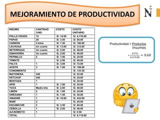 INSUMO CANTIDAD
/UND
COSTO COSTO
UNITARIO
POLLO CRUDO 12 S/. 14.50 S/. 4,176.00
PAPAS 20 S/. 3.50 S/. 84.00
CARBÓN 5 kilos S/. 7.50 S/. 180.00
LECHUGA Un cuarto S/. 13.00 S/. 312.00
BETERRAGA Un cuarto S/. 2.00 S/. 48.00
ZANAHORIA Un cuarto S/. 2.00 S/. 48.00
PEPINILLO 2 S/. 1.00 S/. 24.00
TOMATE S/. 2.00 S/. 48.00
PALTA 1 S/. 3.00 S/. 72.00
ACEITE 3 S/. 7.00 S/. 168.00
CONDIMENTO S/. 133.30
MAYONESA 240 S/. 53.00
KÉTCHUP 240 S/. 24.00
MOSTAZA 1 S/. 24.00
APIO 1 S/. 1.00 S/. 24.00
YUCA Medio kilo S/. 2.00 S/. 48.00
LIMÓN 2 S/. 1.00 S/. 24.00
ORÉGANO 1 S/. 1.50 S/. 36.00
VINAGRE 1 S/. 18.00 S/. 432.00
MANÍ 2 S/. 20.00
ESCABECHE 2 S/. 3.50 S/. 84.00
CEBOLLA 1 S/. 2.00 S/. 48.00
AJI-NOMOTO 1 S/. 9.50
TOTAL S/. 6,119.80
MEJORAMIENTO DE PRODUCTIVIDAD
Productividad = Productos
Insumos
=
4176
6119.80
= 0.68
 