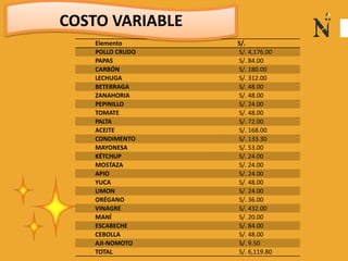 Elemento S/.
POLLO CRUDO S/. 4,176.00
PAPAS S/. 84.00
CARBÓN S/. 180.00
LECHUGA S/. 312.00
BETERRAGA S/. 48.00
ZANAHORIA S/. 48.00
PEPINILLO S/. 24.00
TOMATE S/. 48.00
PALTA S/. 72.00
ACEITE S/. 168.00
CONDIMENTO S/. 133.30
MAYONESA S/. 53.00
KÉTCHUP S/. 24.00
MOSTAZA S/. 24.00
APIO S/. 24.00
YUCA S/. 48.00
LIMON S/. 24.00
ORÉGANO S/. 36.00
VINAGRE S/. 432.00
MANÍ S/. 20.00
ESCABECHE S/. 84.00
CEBOLLA S/. 48.00
AJI-NOMOTO S/. 9.50
TOTAL S/. 6,119.80
COSTO VARIABLE
 