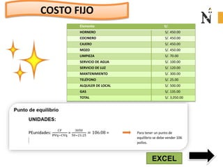 Elemento S/.
HORNERO S/. 450.00
COCINERO S/. 450.00
CAJERO S/. 450.00
MOZO S/. 450.00
LIMPIEZA S/. 70.00
SERVICIO DE AGUA S/. 100.00
SERVICIO DE LUZ S/. 120.00
MANTENIMIENTO S/. 300.00
TELÉFONO S/. 25.00
ALQUILER DE LOCAL S/. 500.00
GAS S/. 135.00
TOTAL S/. 3,050.00
EXCEL
COSTO FIJO
 
