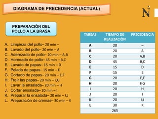 DIAGRAMA DE PRECEDENCIA (ACTUAL)
TAREAS TIEMPO DE
REALIZACIÒN
PRECEDENCIA
A 20 –
B 20 A
C 20 A,B
D 45 B,C
E 15 D
F 15 E
G 20 E,F
H 20 F,G
I 20 H
J 20 I
K 20 I,J
L 30 K
265
A. Limpieza del pollo– 20 min –
B. Lavado del pollo– 20 min – A
C. Aderezado de pollo– 20 min – A,B
D. Horneado de pollo– 45 min – B,C
E. Lavado de papas– 15 min – D
F. Pelado de papas– 15 min – E
G. Cortado de papas– 20 min – E,F
H. Freír las papas– 20 min – F,G
I. Lavar la ensalada– 20 min – H
J. Cortar ensalada– 20 min – I
K. Preparar la ensalada– 20 min – I,J
L. Preparación de cremas– 30 min – K
PREPARACIÓN DEL
POLLO A LA BRASA
 