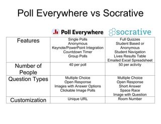 Poll Everywhere vs Socrative
Features

Single Polls
Anonymous
Keynote/PowerPoint Integration
Countdown Timer
Group Polls

Number of
People
Question Types

40 per poll

Customization

Multiple Choice
Open Response
Images with Answer Options
Clickable Image Polls
Unique URL

Full Quizzes
Student Based or
Anonymous
Student Navigation
Lives Results Table
Emailed Excel Spreadsheet
50 per activity

Multiple Choice
Open Response
Short Answer
Space Race
Image with Question
Room Number

 