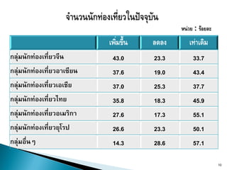 หน่วย : ร้อยละ
                            เพิ่มขึ้น   ลดลง      เท่าเดิม
กลุ่มนักท่องเที่ยวจีน        43.0       23.3        33.7
กลุ่มนักท่องเที่ยวอาเซียน    37.6       19.0        43.4
กลุ่มนักท่องเที่ยวเอเชีย     37.0       25.3        37.7
กลุ่มนักท่องเที่ยวไทย        35.8       18.3        45.9
กลุ่มนักท่องเที่ยวอเมริกา    27.6       17.3        55.1
กลุ่มนักท่องเที่ยวยุโรป      26.6       23.3        50.1
กลุ่มอื่นๆ                   14.3       28.6        57.1

                                                                10
 