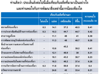 เทียบกับอดีตที่ผ่านมา            ความพอใจ
                                    ไม่แน่ใจ แย่ลง เหมือนเดิม       ดีขึ้น (คะแนนเต็ม 10)
สถานที่ท่องเที่ยว                     0.3     14.1       37.2       48.5        6.41
การประชาสัมพันธ์ด้านการท่องเที่ยว     0.3     10.3       44.7       44.7        6.42
สาธารณูปโภค                            -      11.1        48         41         6.39
การพัฒนา/อนุรักษ์แหล่งท่องเที่ยว       -      11.3        48        40.7        6.28
สิ่งอานวยความสะดวกในสถานที่
                                                         45.2
ท่องเที่ยว                             -      15.6                  39.2        6.41
ป้ายบอกทางไปสถานที่ท่องเที่ยว          -      12.1       48.9        39         6.31
ความปลอดภัยของนักท่องเที่ยว            -      18.1       43.2       38.7        6.23
ความปลอดภัยในสถานที่ท่องเที่ยว         -      16.3       46.2       37.4        6.26
การบริหารจัดการด้านการท่องเที่ยว      0.3     11.6       50.8       37.4        6.4
ทรัพยากรธรรมชาติ                       -      24.6        42        33.4        6.21
 
