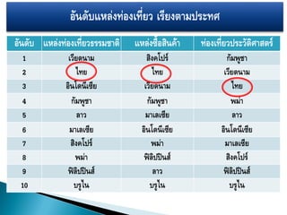 อันดับแหล่งท่องเที่ยว เรียงตามประทศ
อันดับ แหล่งท่องเที่ยวธรรมชาติ   แหล่งซื้อสินค้า   ท่องเที่ยวประวัติศาสตร์
 1             เวียดนาม              สิงคโปร์              กัมพูชา
 2                ไทย                  ไทย                เวียดนาม
 3            อินโดนีเซีย           เวียดนาม                 ไทย
 4              กัมพูชา              กัมพูชา                 พม่า
 5                 ลาว              มาเลเซีย                  ลาว
 6             มาเลเซีย            อินโดนีเซีย           อินโดนีเซีย
 7              สิงคโปร์               พม่า               มาเลเซีย
 8                พม่า              ฟิลิปปินส์             สิงคโปร์
 9             ฟิลิปปินส์               ลาว               ฟิลิปปินส์
 10              บรูไน                บรูไน                 บรูไน
 