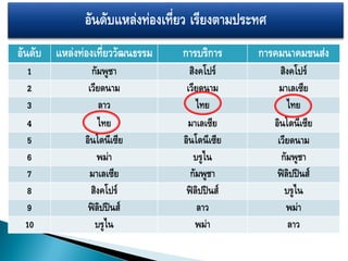 อันดับแหล่งท่องเที่ยว เรียงตามประทศ
อันดับ แหล่งท่องเที่ยววัฒนธรรม   การบริการ     การคมนาคมขนส่ง
 1               กัมพูชา           สิงคโปร์           สิงคโปร์
 2              เวียดนาม          เวียดนาม           มาเลเซีย
 3                  ลาว              ไทย                ไทย
 4                 ไทย            มาเลเซีย          อินโดนีเซีย
 5             อินโดนีเซีย       อินโดนีเซีย         เวียดนาม
 6                 พม่า             บรูไน             กัมพูชา
 7              มาเลเซีย           กัมพูชา           ฟิลิปปินส์
 8               สิงคโปร์         ฟิลิปปินส์           บรูไน
 9              ฟิลิปปินส์            ลาว               พม่า
 10               บรูไน              พม่า                ลาว
 