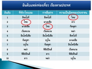 อันดับแหล่งท่องเที่ยว เรียงตามประทศ
อันดับ   ที่พัก/โรงแรม    การสื่อสาร    ความเป็นมิตรของประชาชน
 1          สิงคโปร์        สิงคโปร์               ไทย
 2            ไทย          มาเลเซีย                 ลาว
 3         มาเลเซีย           ไทย                กัมพูชา
 4         เวียดนาม        เวียดนาม                พม่า
 5        อินโดนีเซีย     อินโดนีเซีย            สิงคโปร์
 6          กัมพูชา          บรูไน              มาเลเซีย
 7           บรูไน          กัมพูชา            อินโดนีเซีย
 8            พม่า         ฟิลิปปินส์           เวียดนาม
 9         ฟิลิปปินส์          ลาว              ฟิลิปปินส์
 10            ลาว            พม่า                บรูไน
 