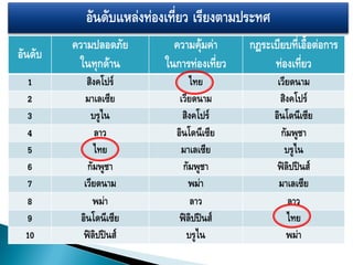 อันดับแหล่งท่องเที่ยว เรียงตามประทศ
         ความปลอดภัย        ความคุ้มค่า     กฎระเบียบที่เอื้อต่อการ
อันดับ
          ในทุกด้าน       ในการท่องเที่ยว        ท่องเที่ยว
 1          สิงคโปร์            ไทย                เวียดนาม
 2         มาเลเซีย          เวียดนาม               สิงคโปร์
 3           บรูไน            สิงคโปร์            อินโดนีเซีย
 4             ลาว          อินโดนีเซีย             กัมพูชา
 5            ไทย            มาเลเซีย                บรูไน
 6          กัมพูชา           กัมพูชา              ฟิลิปปินส์
 7         เวียดนาม             พม่า               มาเลเซีย
 8            พม่า               ลาว                   ลาว
 9        อินโดนีเซีย        ฟิลิปปินส์               ไทย
 10        ฟิลิปปินส์          บรูไน                  พม่า
 
