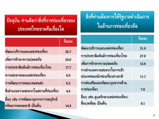 สิ่งที่ท่านต้องการให้รัฐบาลดาเนินการ
 ปัจจุบัน ท่านคิดว่าสิ่งที่การท่องเที่ยวของ
        ประเทศไทยขาดคือเรื่องใด                               ในด้านการท่องเที่ยวคือ
                                                                                        ร้อยละ
                                        ร้อยละ
                                                 พัฒนาบริการและแหล่งท่องเที่ยว           31.9
พัฒนาบริการและแหล่งท่องเที่ยว            25.7
                                                 การประชาสัมพันธ์การท่องเที่ยวไทย        27.8
เพิ่มการรักษาความปลอดภัย                 24.0
                                                 เพิ่มการรักษาความปลอดภัย                12.6
การประชาสัมพันธ์การท่องเที่ยวไทย         17.7
                                                 การอานวยความสะดวกในการเข้า
ความสะอาดของแหล่งท่องเที่ยว               6.9    ประเทศของนักท่องเที่ยวต่างชาติ          11.1
การพัฒนาการคมนาคมขนส่ง                    6.3    การส่งเสริมและพัฒนาบุคลากรด้าน
สิ่งอานวยความสะดวกในสถานที่ท่องเที่ยว     4.8    การท่องเที่ยว                           7.6
อื่นๆ เช่น การพัฒนาบุคากร/การอนุรักษ์            อื่นๆ เช่น ดูแลรักษาแหล่งท่องเที่ยว/
ทรัพยากรธรรมชาติ เป็นต้น                 14.9    สิ่งแวดล้อม เป็นต้น                     9.1

                                                                                                 17
 