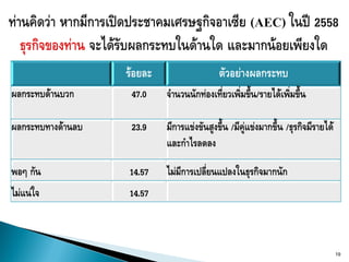ร้อยละ                   ตัวอย่างผลกระทบ
ผลกระทบด้านบวก      47.0    จานวนนักท่องเที่ยวเพิ่มขึ้น/รายได้เพิ่มขึ้น

ผลกระทบทางด้านลบ    23.9    มีการแข่งขันสูงขึ้น /มีคู่แข่งมากขึ้น /ธุรกิจมีรายได้
                            และกาไรลดลง

พอๆ กัน            14.57    ไม่มีการเปลี่ยนแปลงในธุรกิจมากนัก
ไม่แน่ใจ           14.57



                                                                                    19
 